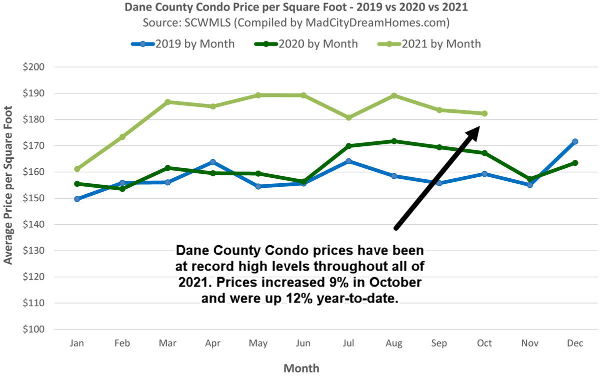 Madison WI Condo Prices October 2021